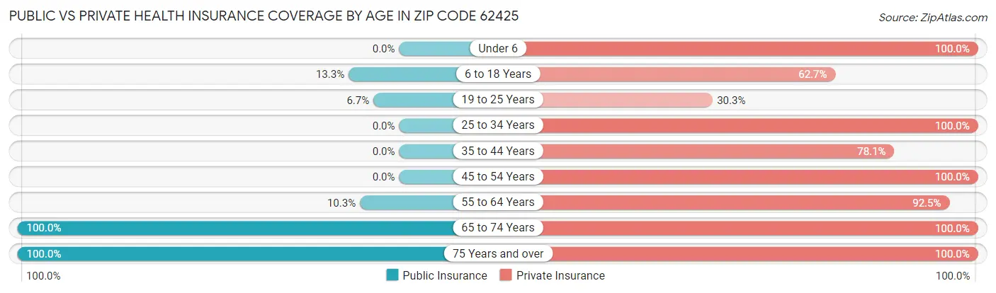 Public vs Private Health Insurance Coverage by Age in Zip Code 62425