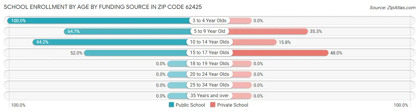 School Enrollment by Age by Funding Source in Zip Code 62425