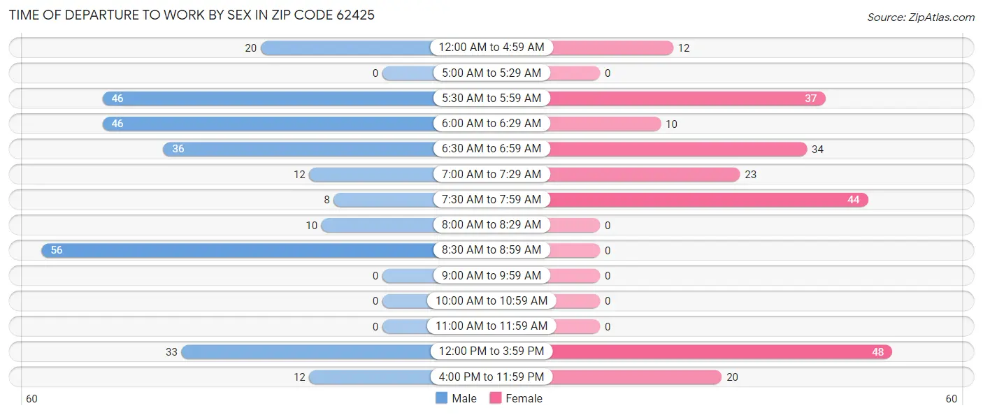 Time of Departure to Work by Sex in Zip Code 62425