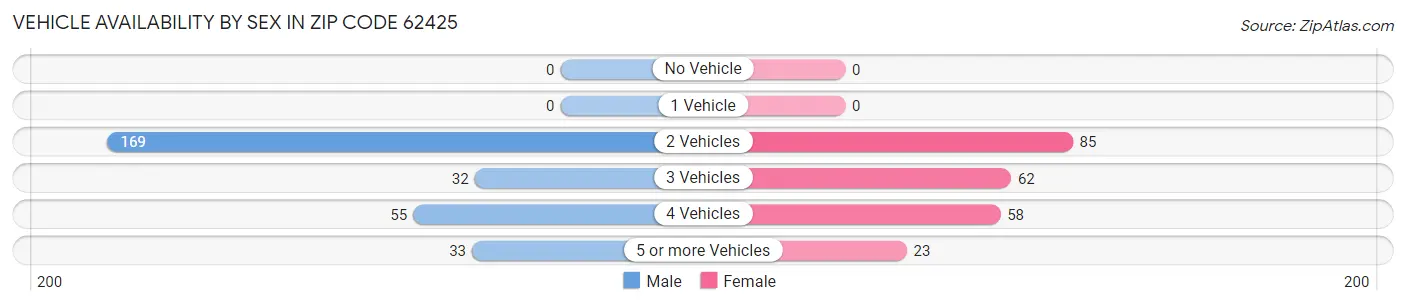 Vehicle Availability by Sex in Zip Code 62425