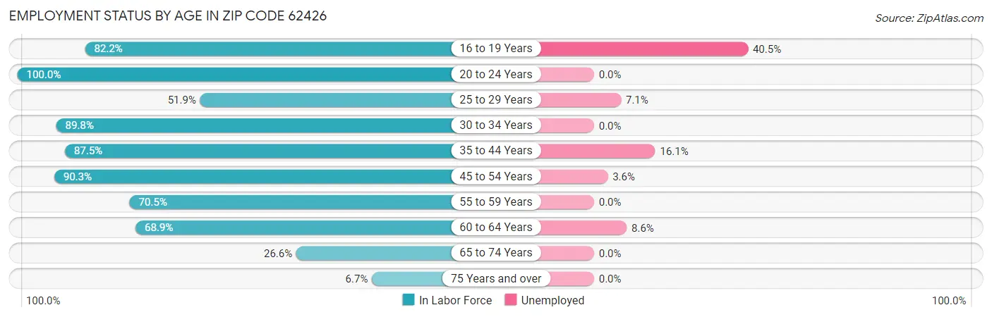 Employment Status by Age in Zip Code 62426