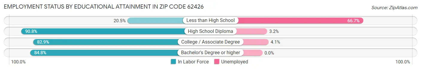 Employment Status by Educational Attainment in Zip Code 62426