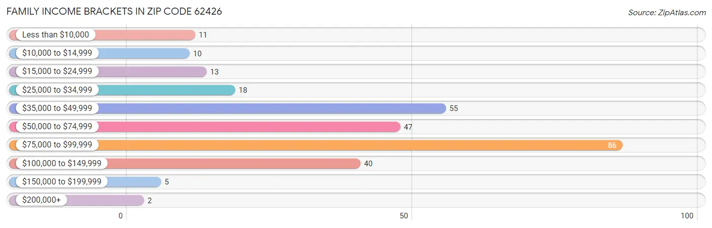 Family Income Brackets in Zip Code 62426