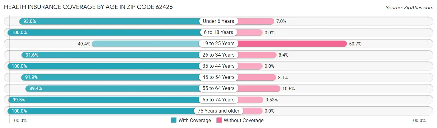 Health Insurance Coverage by Age in Zip Code 62426