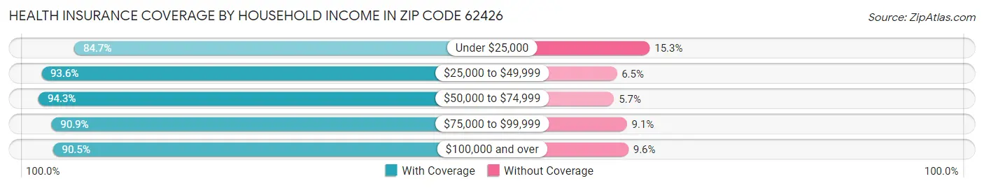 Health Insurance Coverage by Household Income in Zip Code 62426