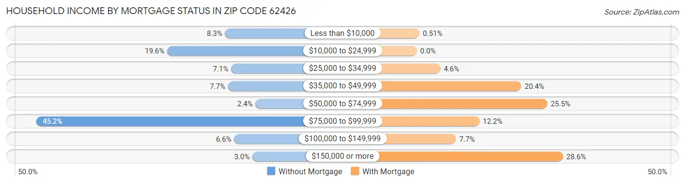 Household Income by Mortgage Status in Zip Code 62426
