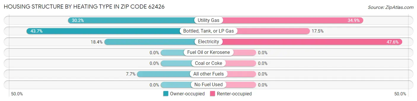 Housing Structure by Heating Type in Zip Code 62426