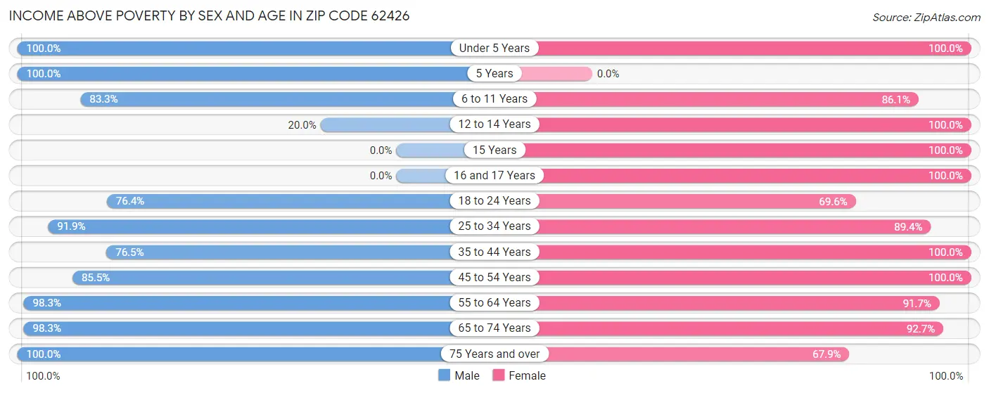 Income Above Poverty by Sex and Age in Zip Code 62426