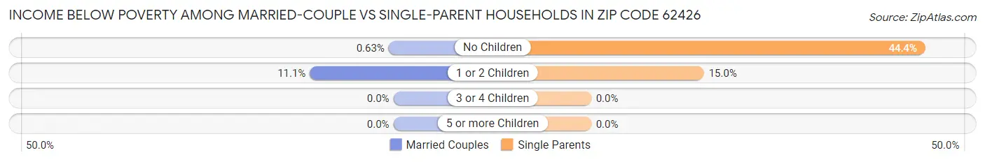 Income Below Poverty Among Married-Couple vs Single-Parent Households in Zip Code 62426