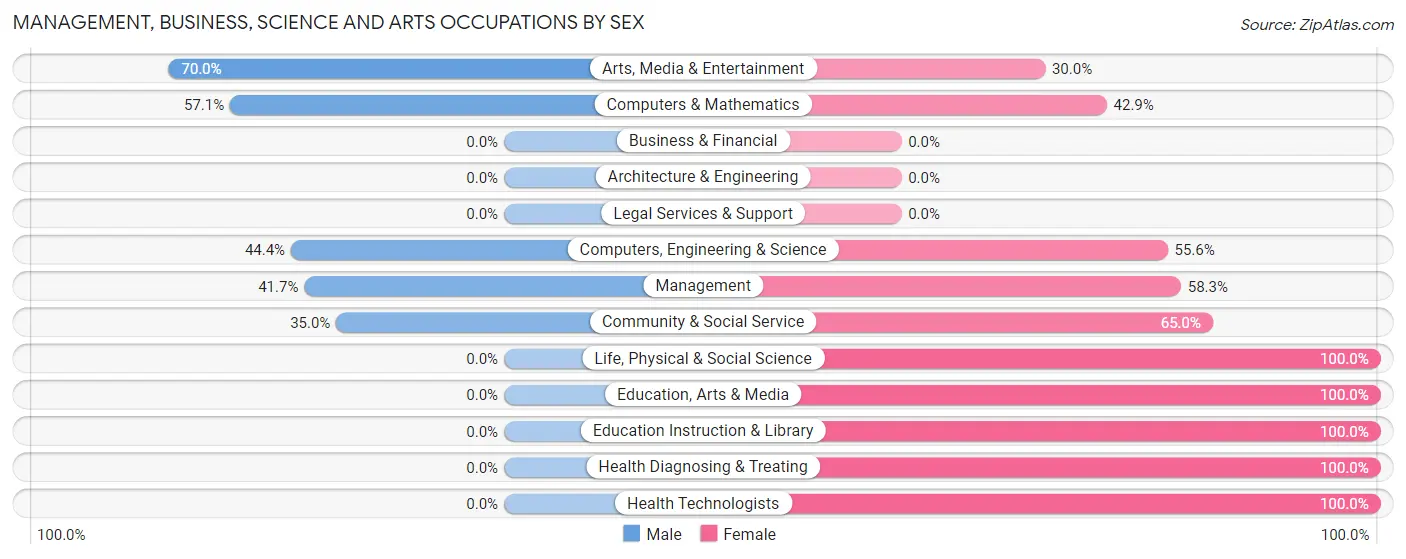 Management, Business, Science and Arts Occupations by Sex in Zip Code 62426