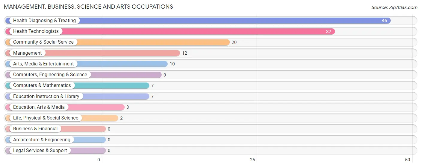 Management, Business, Science and Arts Occupations in Zip Code 62426