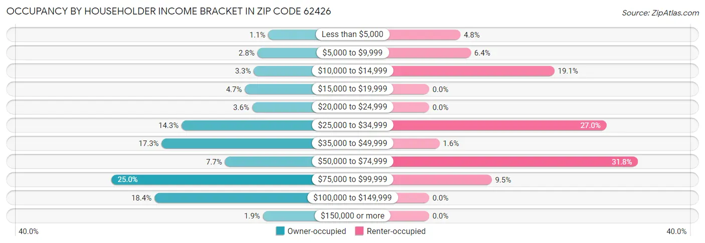 Occupancy by Householder Income Bracket in Zip Code 62426