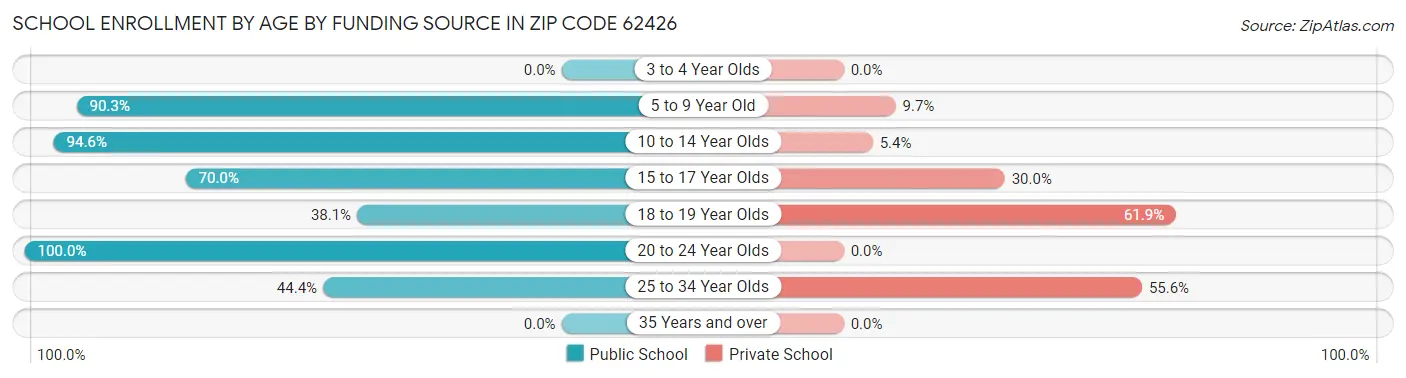 School Enrollment by Age by Funding Source in Zip Code 62426