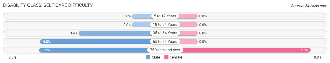 Disability in Zip Code 62426: <span>Self-Care Difficulty</span>