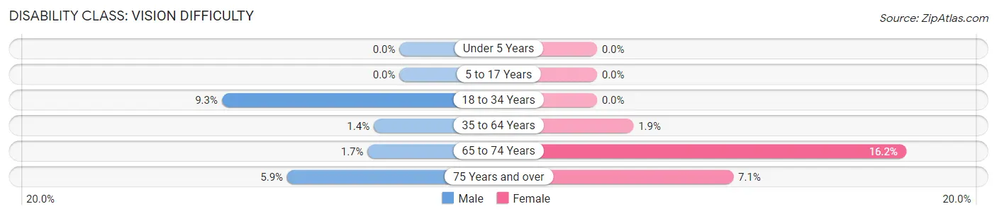 Disability in Zip Code 62426: <span>Vision Difficulty</span>