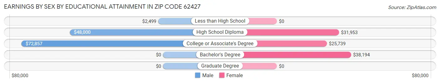 Earnings by Sex by Educational Attainment in Zip Code 62427