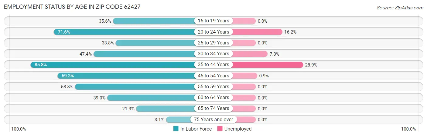 Employment Status by Age in Zip Code 62427