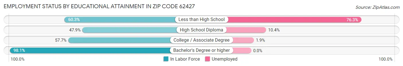 Employment Status by Educational Attainment in Zip Code 62427