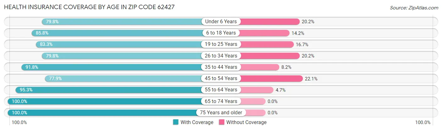 Health Insurance Coverage by Age in Zip Code 62427