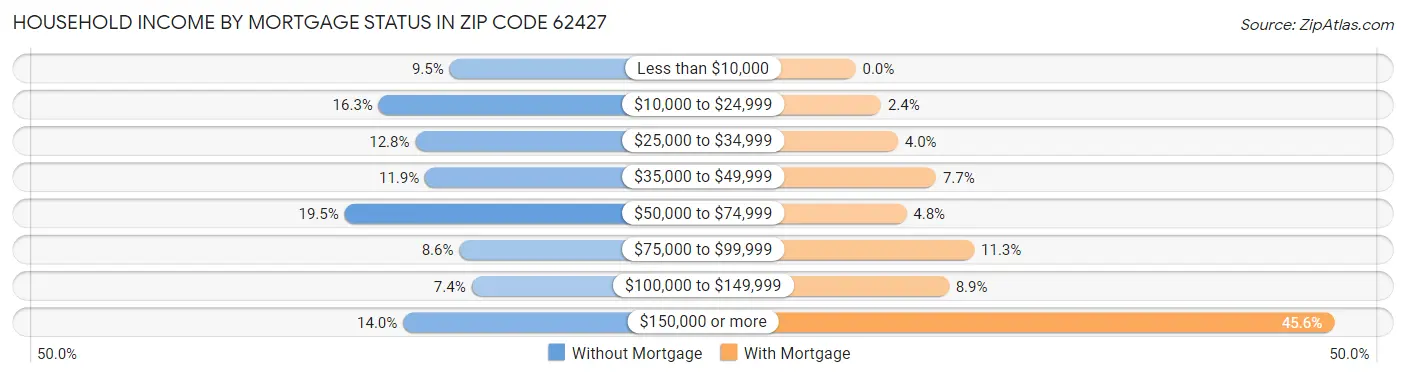 Household Income by Mortgage Status in Zip Code 62427
