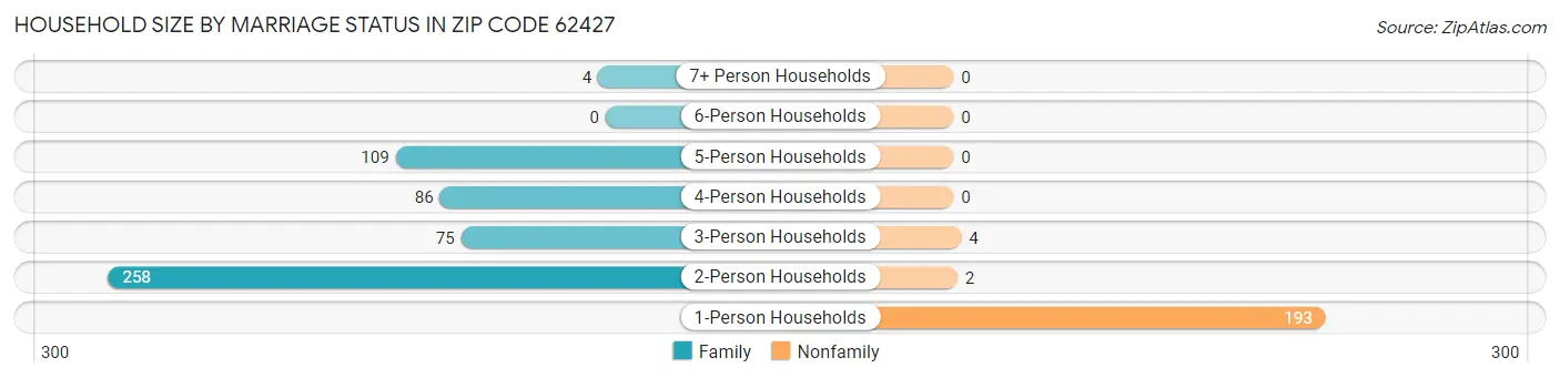 Household Size by Marriage Status in Zip Code 62427