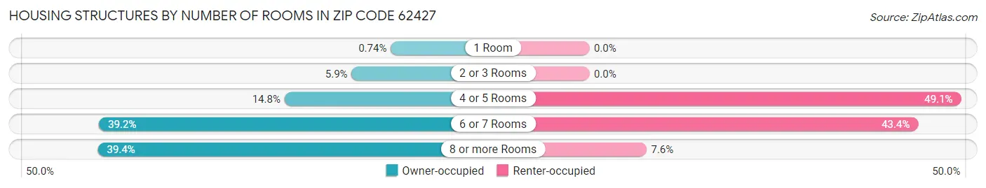 Housing Structures by Number of Rooms in Zip Code 62427