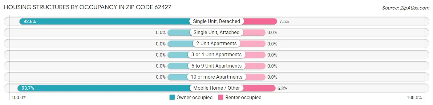 Housing Structures by Occupancy in Zip Code 62427