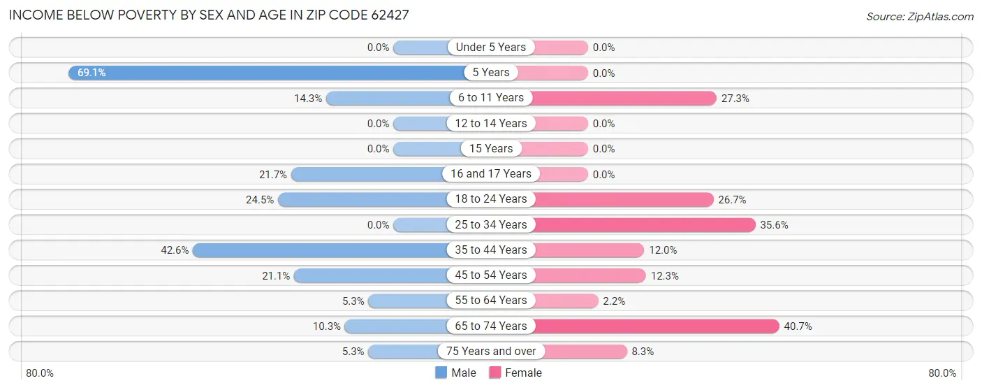 Income Below Poverty by Sex and Age in Zip Code 62427