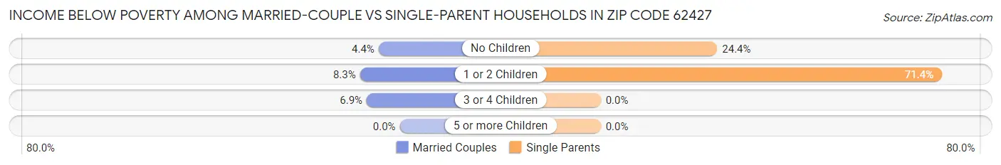 Income Below Poverty Among Married-Couple vs Single-Parent Households in Zip Code 62427