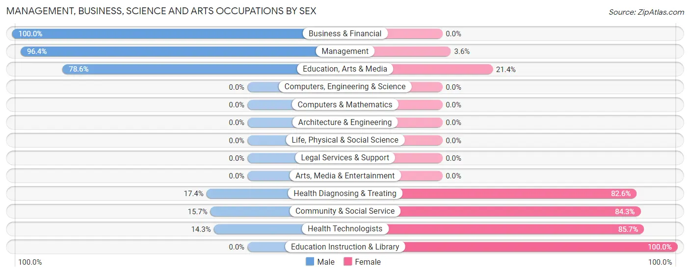 Management, Business, Science and Arts Occupations by Sex in Zip Code 62427