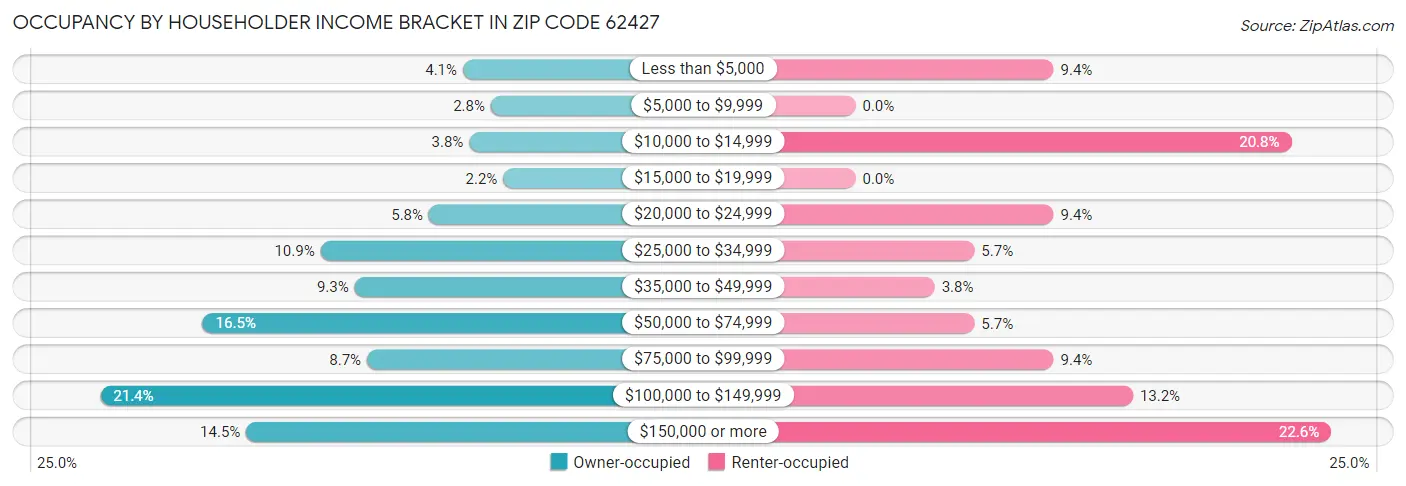 Occupancy by Householder Income Bracket in Zip Code 62427
