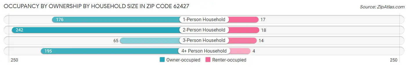 Occupancy by Ownership by Household Size in Zip Code 62427