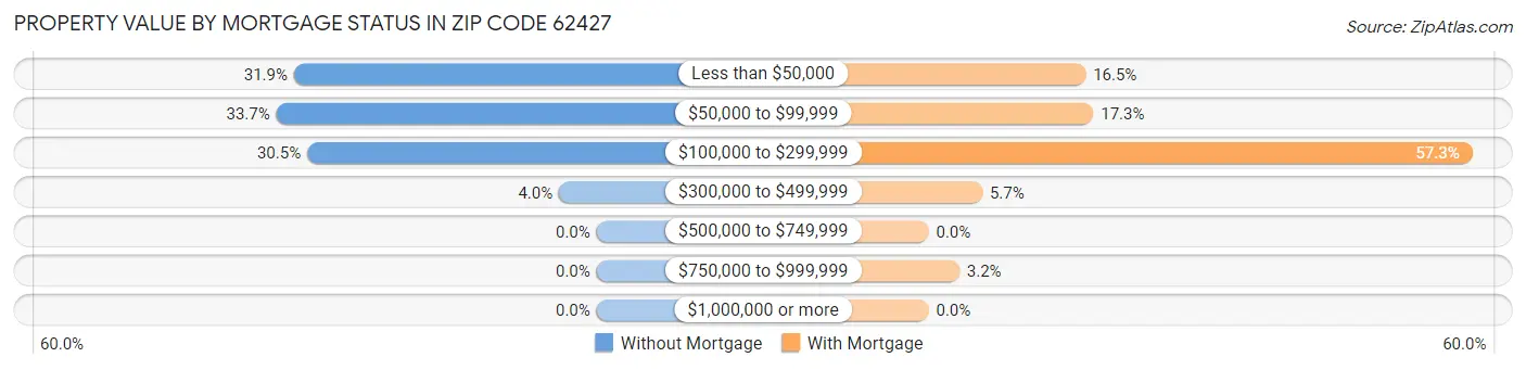 Property Value by Mortgage Status in Zip Code 62427