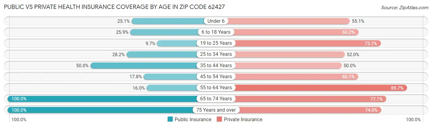 Public vs Private Health Insurance Coverage by Age in Zip Code 62427