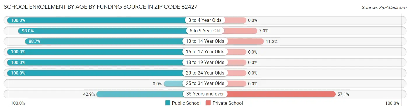 School Enrollment by Age by Funding Source in Zip Code 62427