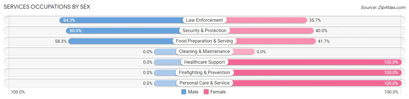 Services Occupations by Sex in Zip Code 62427