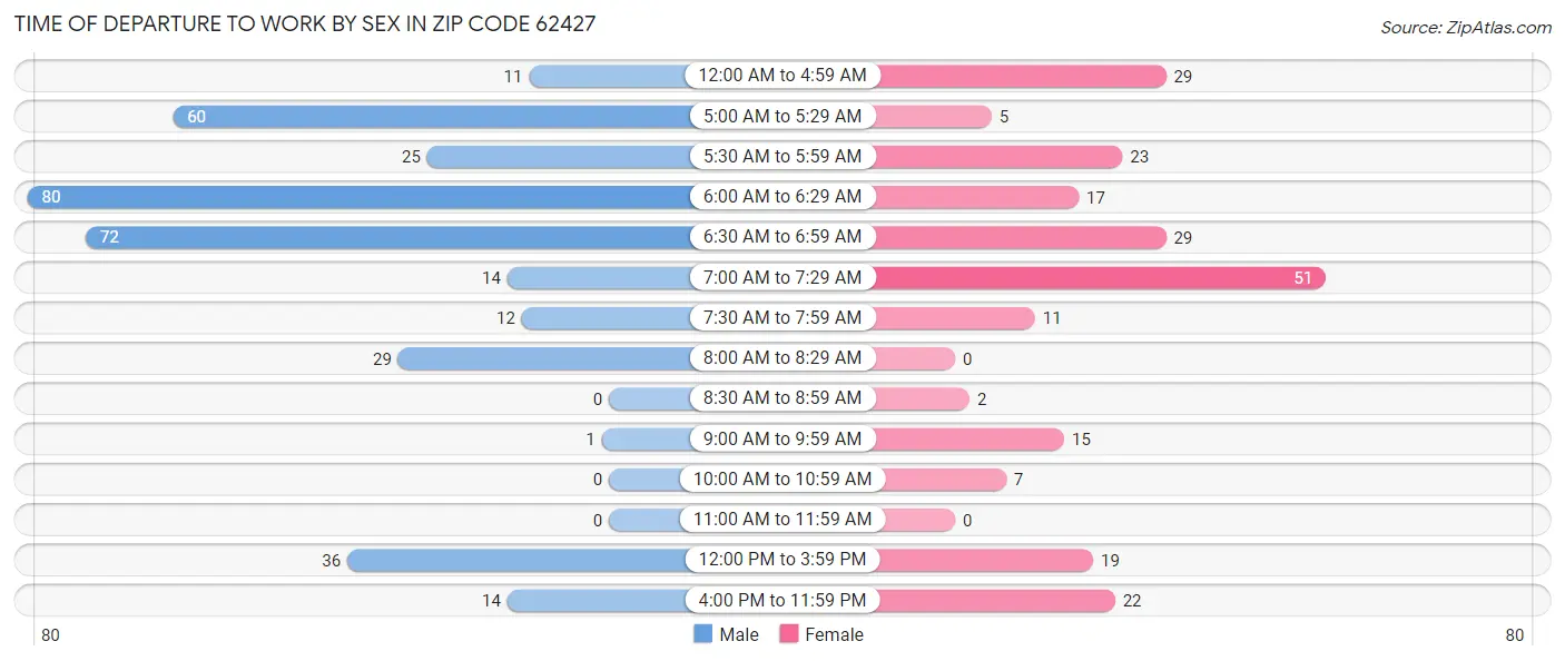 Time of Departure to Work by Sex in Zip Code 62427