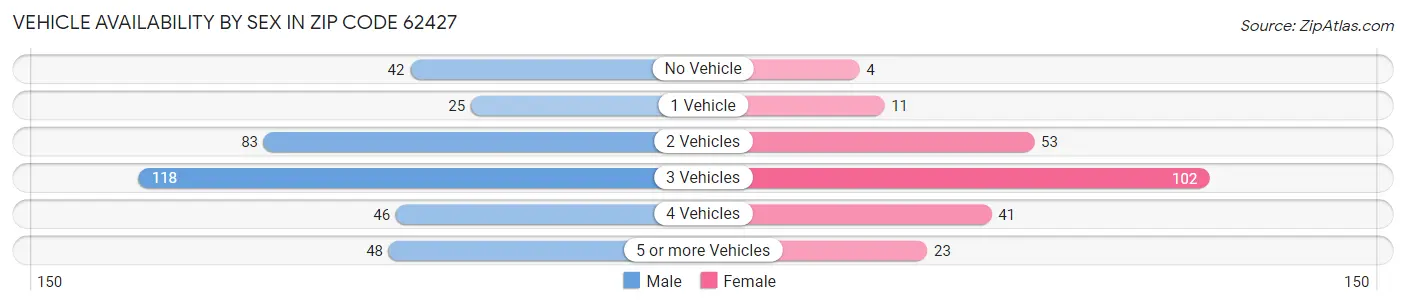 Vehicle Availability by Sex in Zip Code 62427