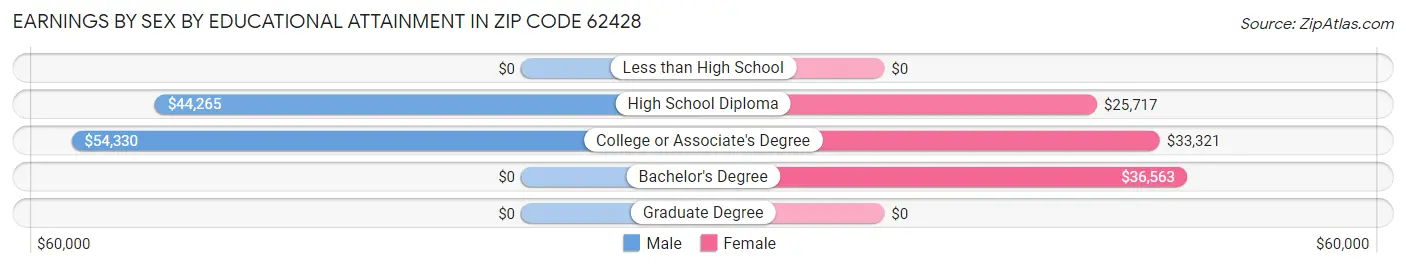Earnings by Sex by Educational Attainment in Zip Code 62428