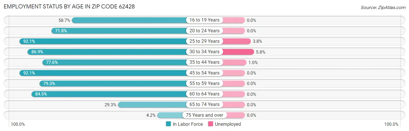 Employment Status by Age in Zip Code 62428