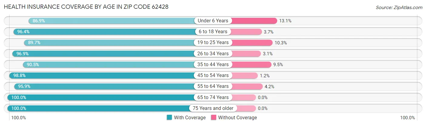 Health Insurance Coverage by Age in Zip Code 62428