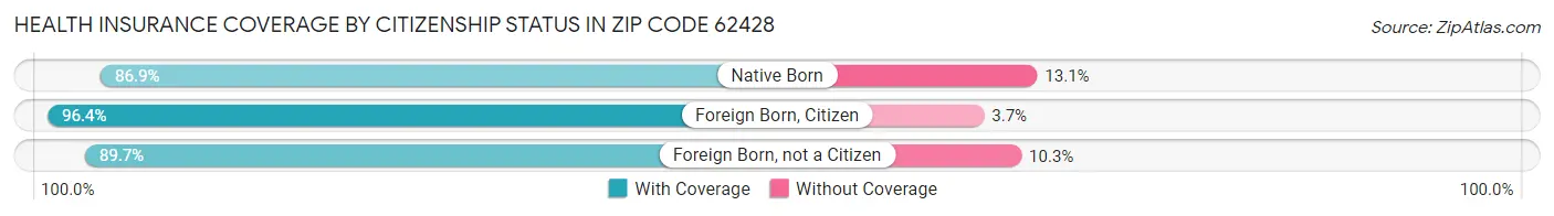 Health Insurance Coverage by Citizenship Status in Zip Code 62428