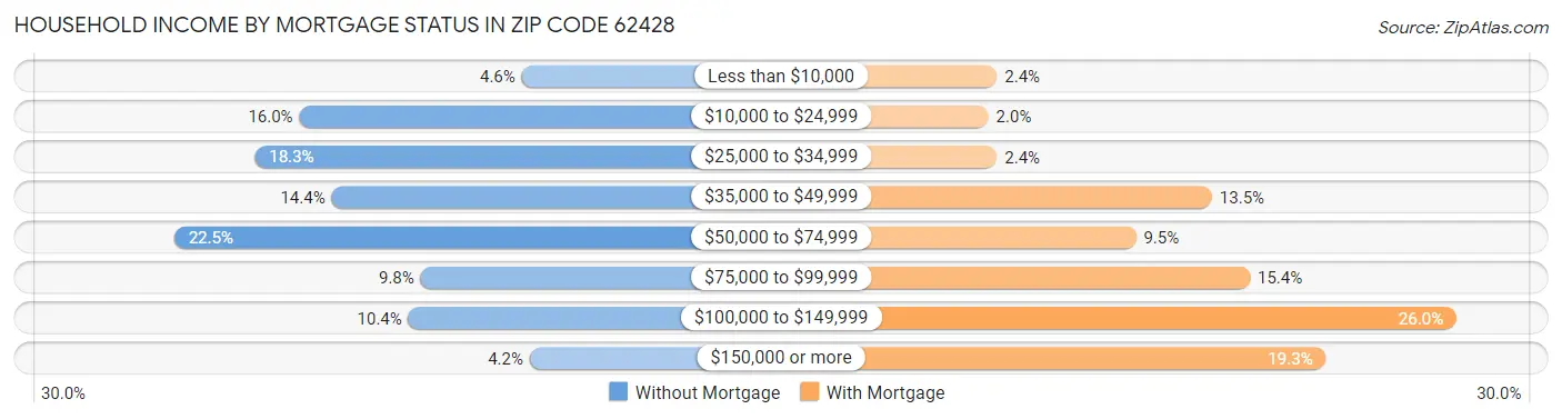 Household Income by Mortgage Status in Zip Code 62428