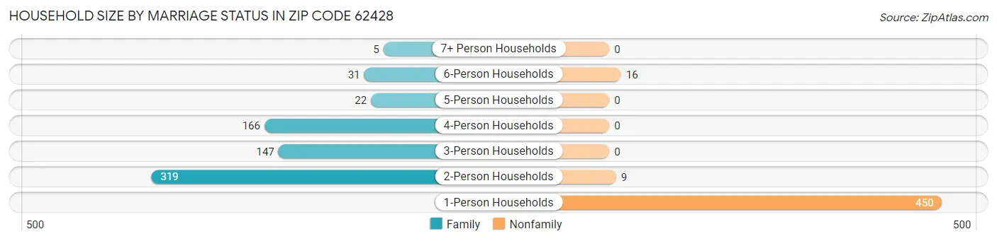 Household Size by Marriage Status in Zip Code 62428