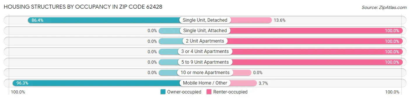 Housing Structures by Occupancy in Zip Code 62428