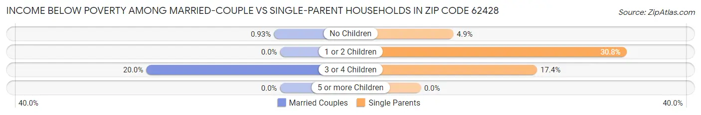 Income Below Poverty Among Married-Couple vs Single-Parent Households in Zip Code 62428