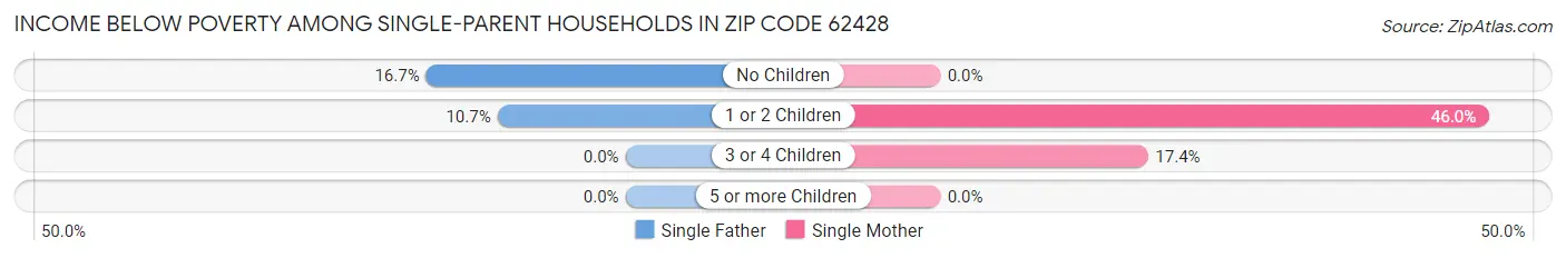 Income Below Poverty Among Single-Parent Households in Zip Code 62428