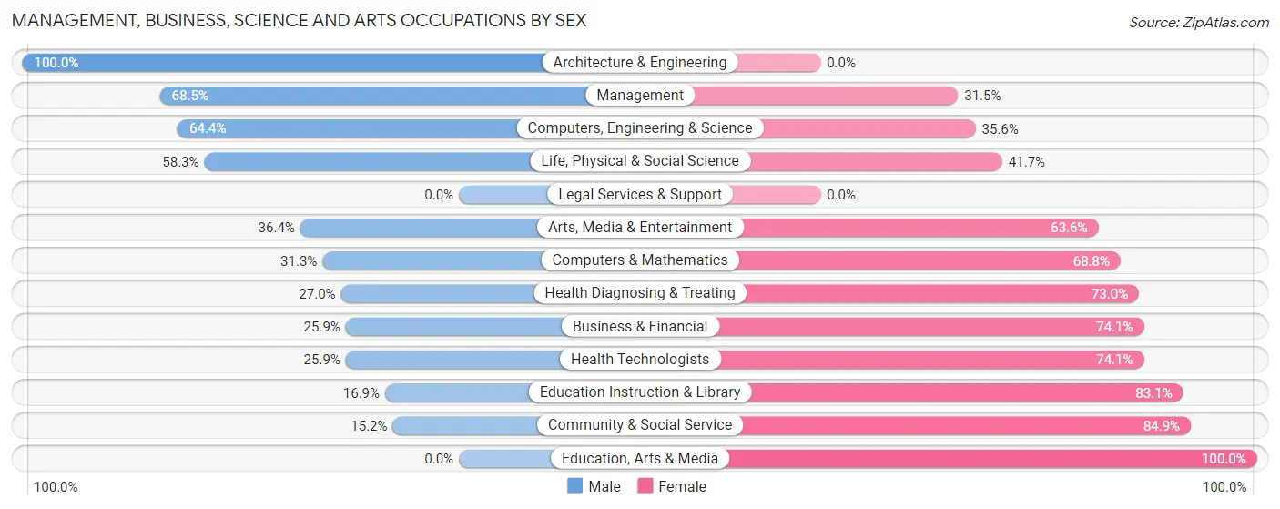 Management, Business, Science and Arts Occupations by Sex in Zip Code 62428