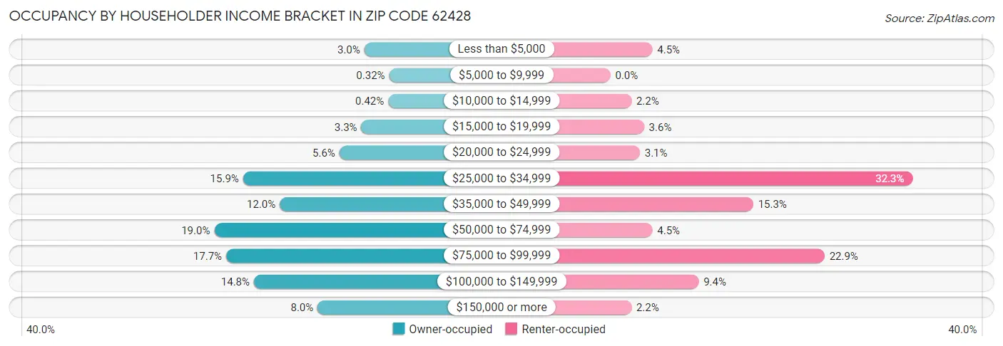 Occupancy by Householder Income Bracket in Zip Code 62428
