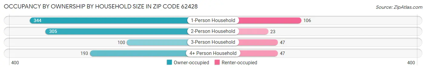 Occupancy by Ownership by Household Size in Zip Code 62428